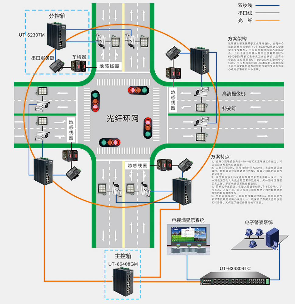 工業(yè)交換機在智能交通電子警察項目上的應(yīng)用案例