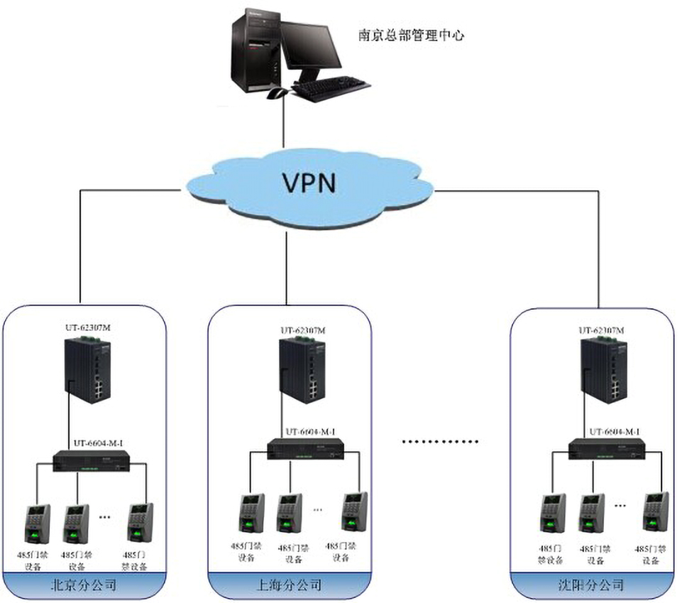 串口服務(wù)器和交換機在門禁系統(tǒng)中的拓撲圖.jpg